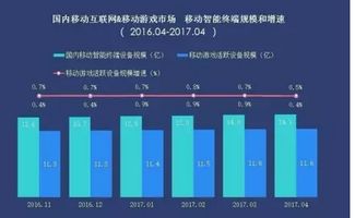 2017年下半年游戲市場趨勢與移動終端設備銷售展望